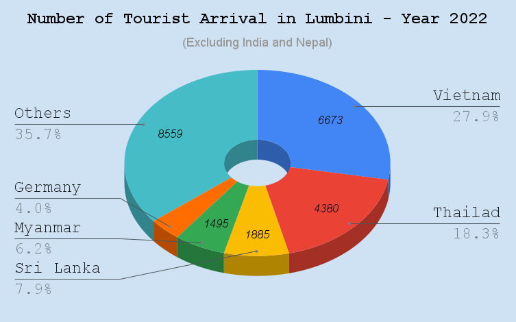 Tourism Statistics of Lumbini (2022)